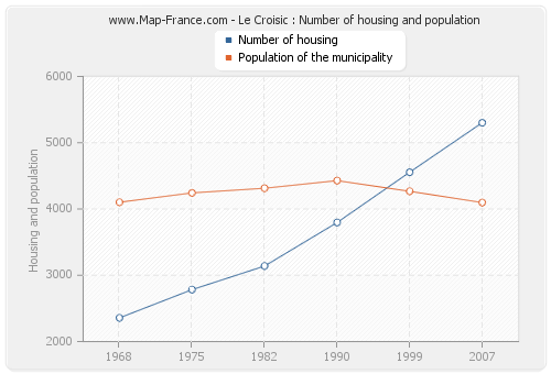 Le Croisic : Number of housing and population
